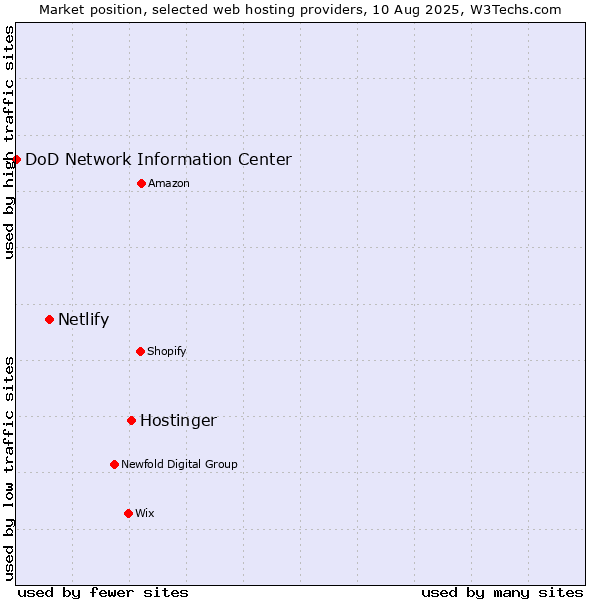 Market position of Hostinger vs. Netlify vs. DoD Network Information Center