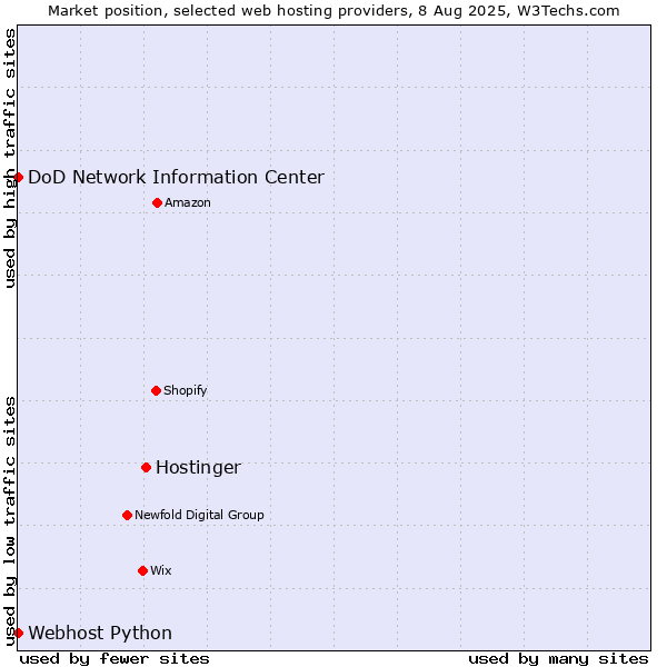 Market position of Hostinger vs. DoD Network Information Center vs. Webhost Python