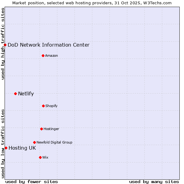Market position of Netlify vs. Hosting UK vs. DoD Network Information Center