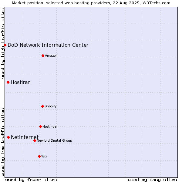 Market position of Netinternet vs. Hostiran vs. DoD Network Information Center