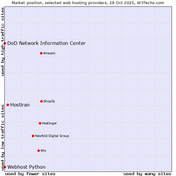 Market position of Hostiran vs. DoD Network Information Center vs. Webhost Python