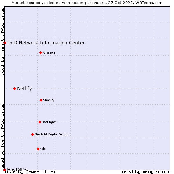 Market position of Netlify vs. DoD Network Information Center vs. HostMDs