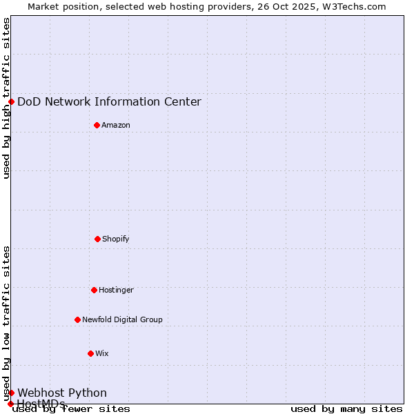 Market position of DoD Network Information Center vs. Webhost Python vs. HostMDs