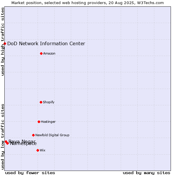 Market position of Namespace vs. Raya Negar vs. DoD Network Information Center