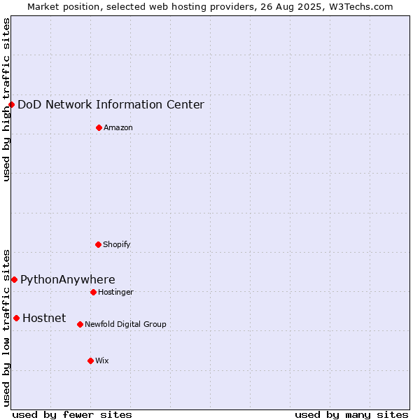 Market position of Hostnet vs. PythonAnywhere vs. DoD Network Information Center