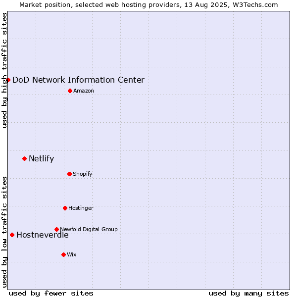 Market position of Netlify vs. Hostneverdie vs. DoD Network Information Center