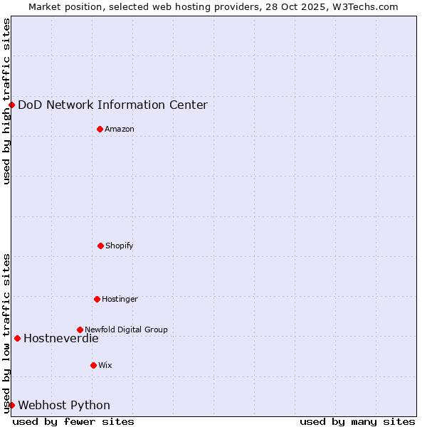 Market position of Hostneverdie vs. DoD Network Information Center vs. Webhost Python