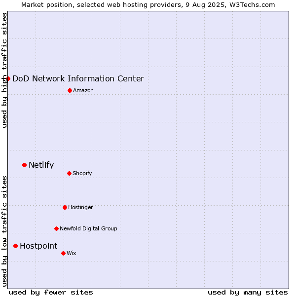 Market position of Netlify vs. Hostpoint vs. DoD Network Information Center