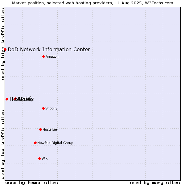 Market position of Netlify vs. HostPress vs. DoD Network Information Center