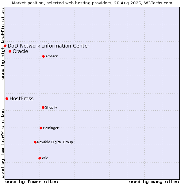 Market position of Oracle vs. HostPress vs. DoD Network Information Center