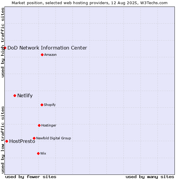 Market position of Netlify vs. HostPresto vs. DoD Network Information Center