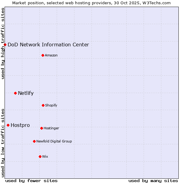 Market position of Netlify vs. Hostpro vs. DoD Network Information Center