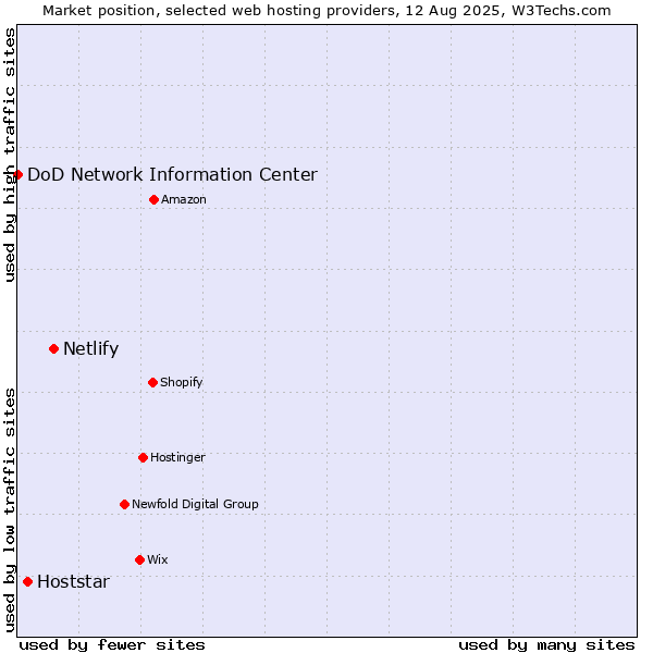 Market position of Netlify vs. Hoststar vs. DoD Network Information Center