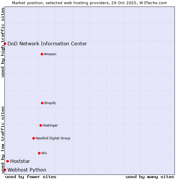 Market position of Hoststar vs. DoD Network Information Center vs. Webhost Python
