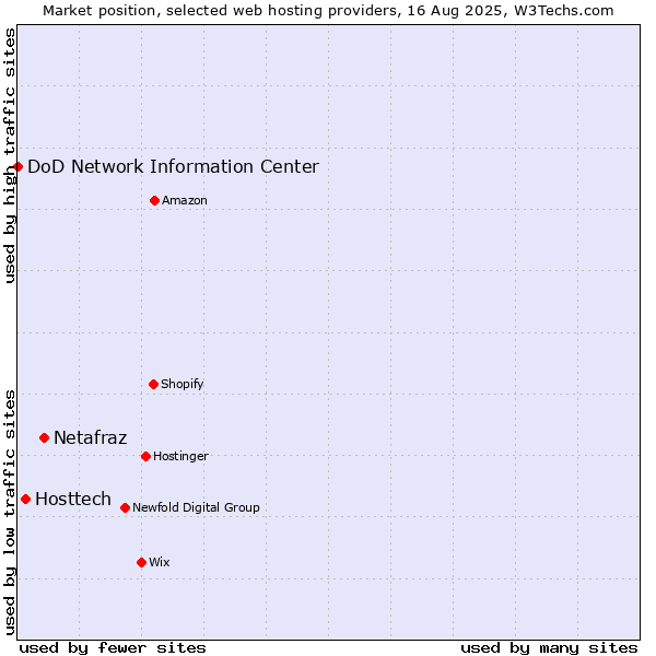 Market position of Netafraz vs. Hosttech vs. DoD Network Information Center