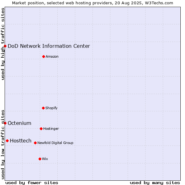 Market position of Hosttech vs. Octenium vs. DoD Network Information Center