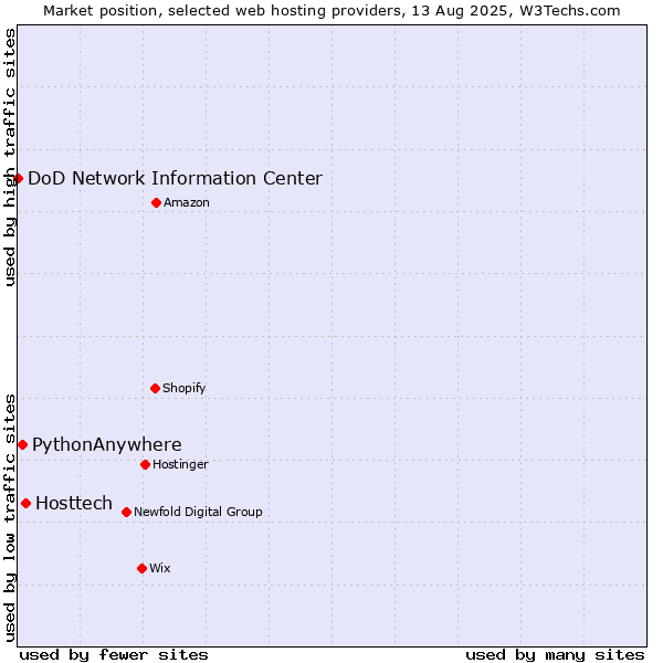 Market position of Hosttech vs. PythonAnywhere vs. DoD Network Information Center