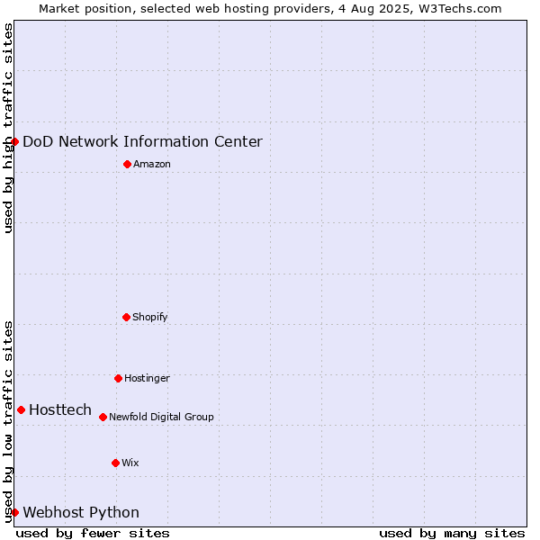 Market position of Hosttech vs. DoD Network Information Center vs. Webhost Python