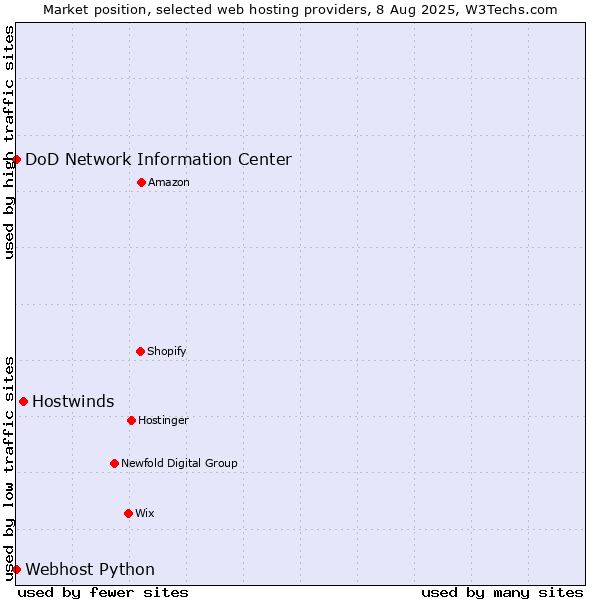 Market position of Hostwinds vs. DoD Network Information Center vs. Webhost Python