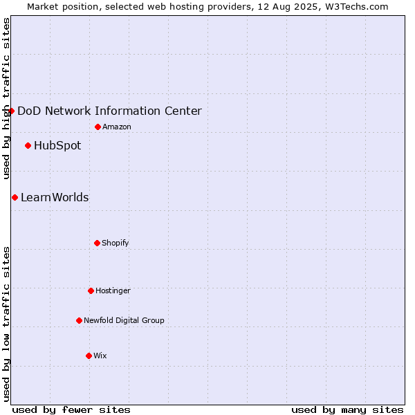 Market position of HubSpot vs. LearnWorlds vs. DoD Network Information Center