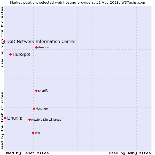 Market position of HubSpot vs. Linux.pl vs. DoD Network Information Center