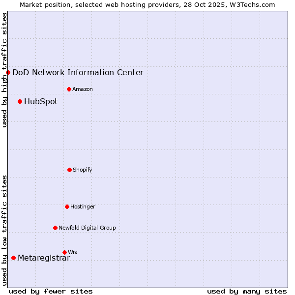 Market position of HubSpot vs. Metaregistrar vs. DoD Network Information Center