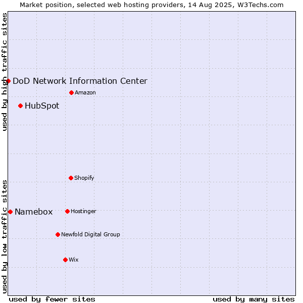 Market position of HubSpot vs. Namebox vs. DoD Network Information Center