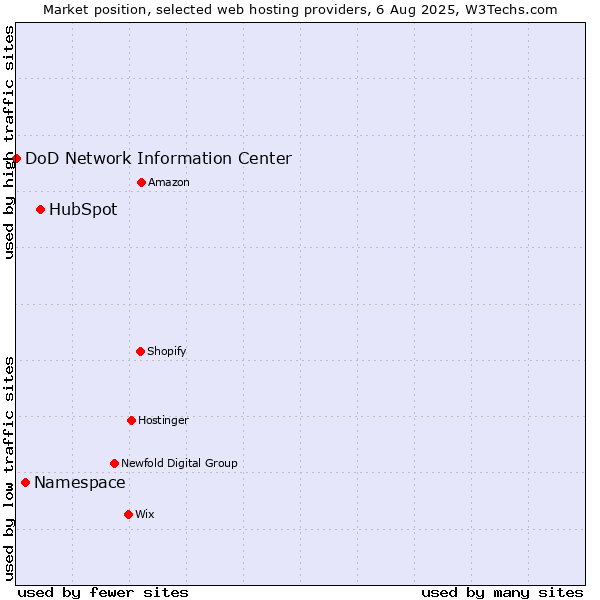 Market position of HubSpot vs. Namespace vs. DoD Network Information Center