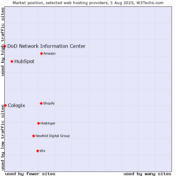Market position of HubSpot vs. Cologix vs. DoD Network Information Center