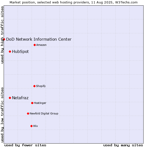 Market position of HubSpot vs. Netafraz vs. DoD Network Information Center