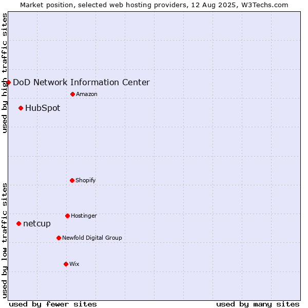 Market position of HubSpot vs. netcup vs. DoD Network Information Center