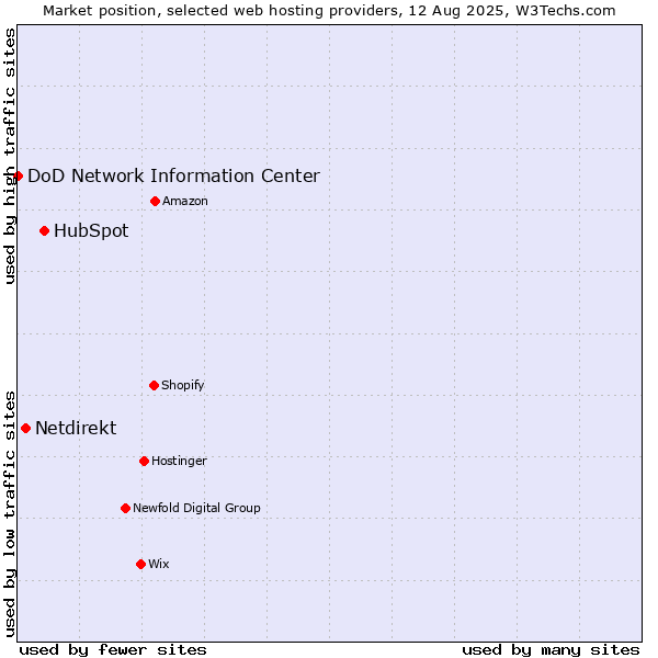 Market position of HubSpot vs. Netdirekt vs. DoD Network Information Center