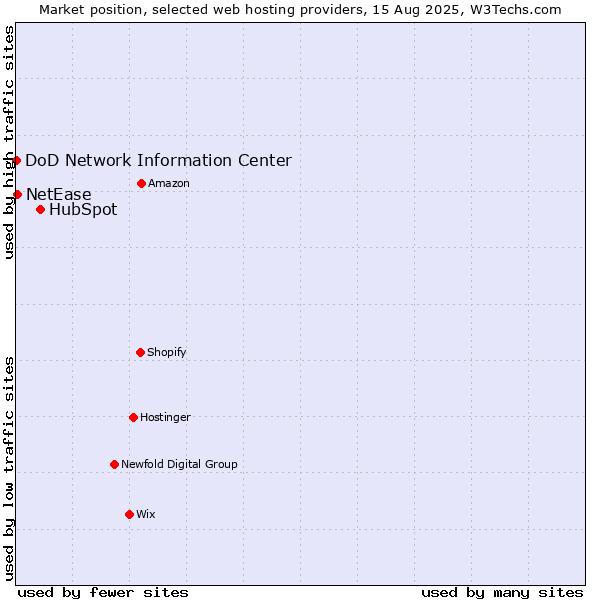Market position of HubSpot vs. NetEase vs. DoD Network Information Center