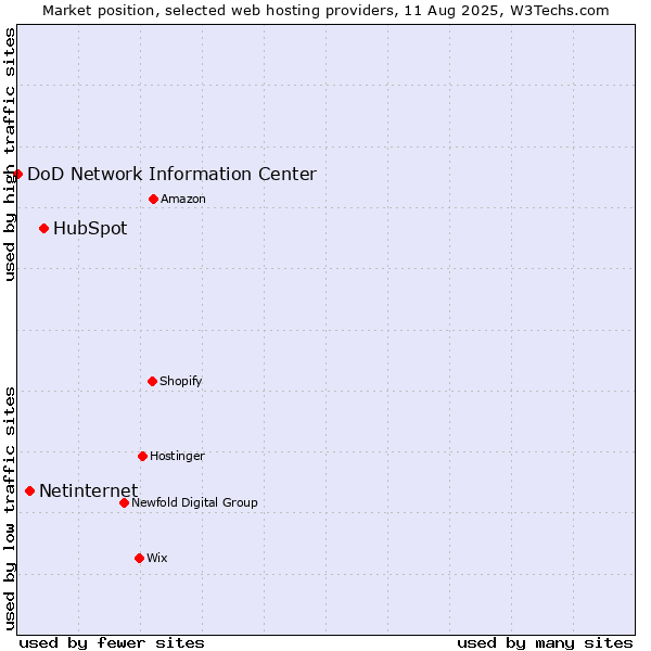Market position of HubSpot vs. Netinternet vs. DoD Network Information Center