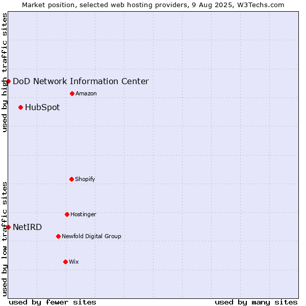 Market position of HubSpot vs. DoD Network Information Center vs. NetIRD