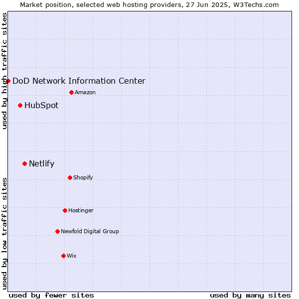 Market position of Netlify vs. HubSpot vs. DoD Network Information Center