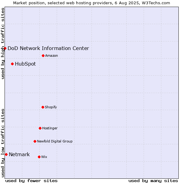 Market position of HubSpot vs. Netmark vs. DoD Network Information Center