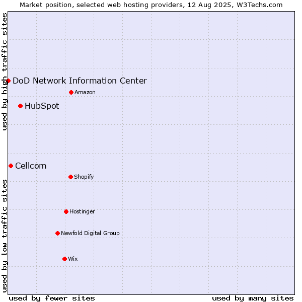 Market position of HubSpot vs. Cellcom vs. DoD Network Information Center