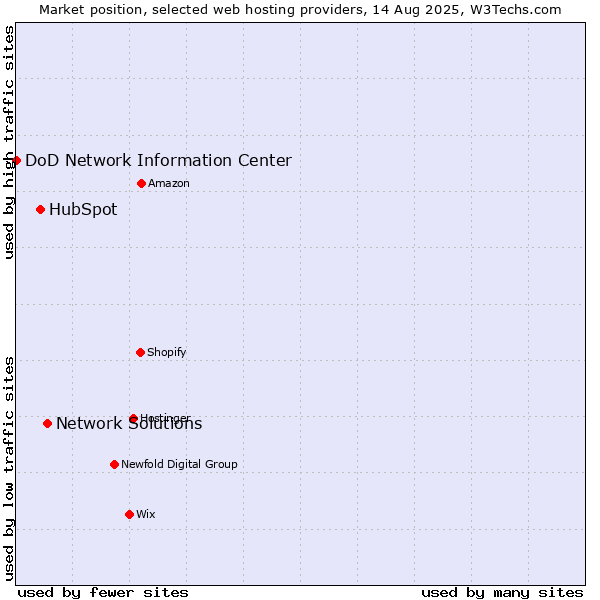 Market position of Network Solutions vs. HubSpot vs. DoD Network Information Center