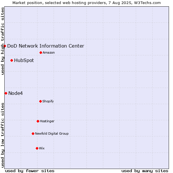 Market position of HubSpot vs. Node4 vs. DoD Network Information Center