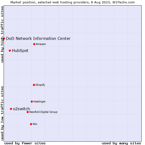 Market position of o2switch vs. HubSpot vs. DoD Network Information Center