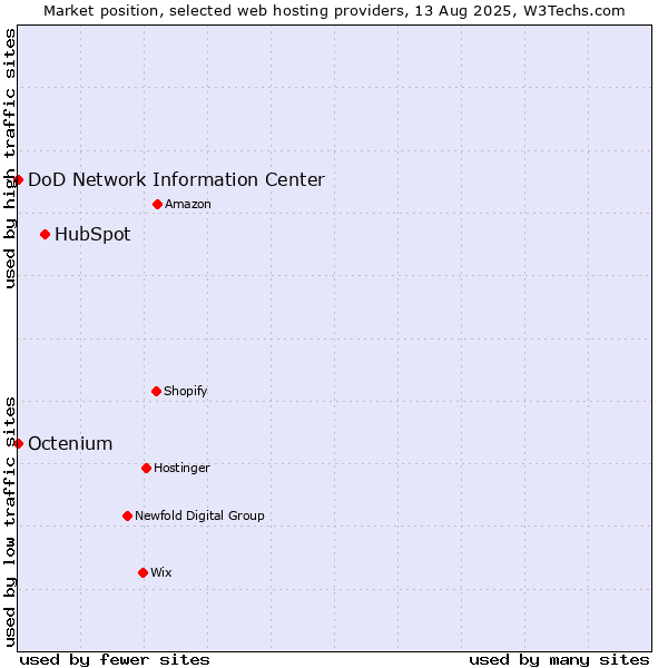 Market position of HubSpot vs. Octenium vs. DoD Network Information Center
