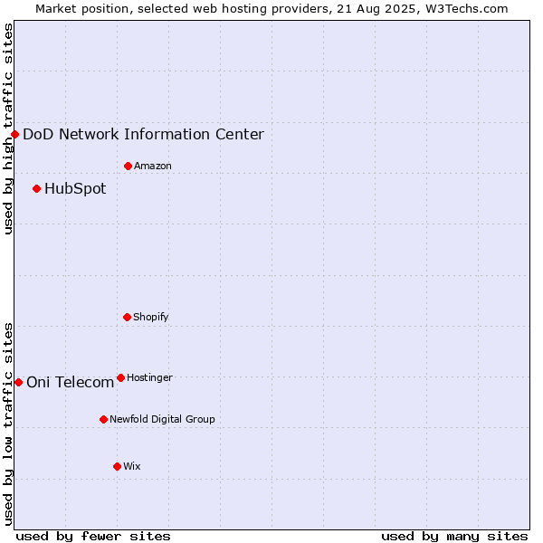 Market position of HubSpot vs. Oni Telecom vs. DoD Network Information Center