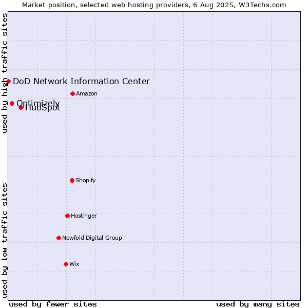 Market position of HubSpot vs. Optimizely vs. DoD Network Information Center