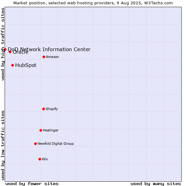 Market position of HubSpot vs. Oracle vs. DoD Network Information Center