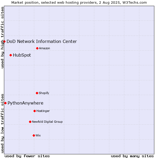Market position of HubSpot vs. PythonAnywhere vs. DoD Network Information Center