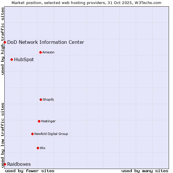 Market position of HubSpot vs. DoD Network Information Center vs. Raidboxes