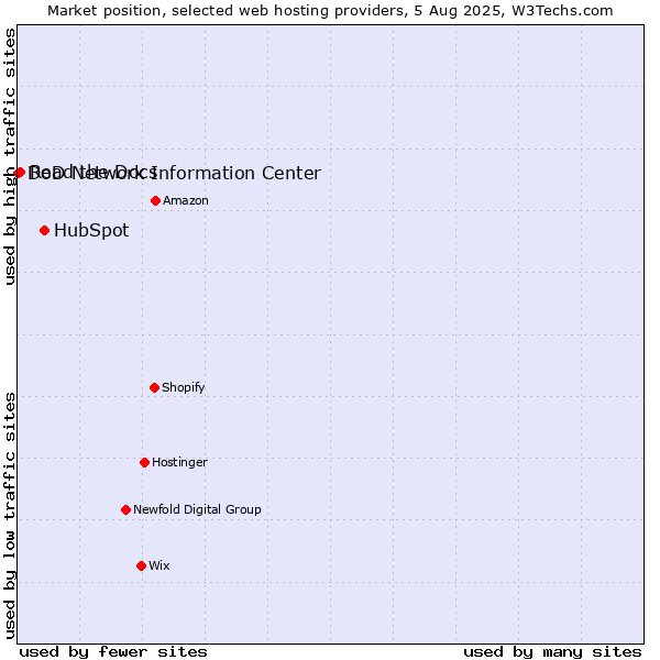 Market position of HubSpot vs. Read the Docs vs. DoD Network Information Center