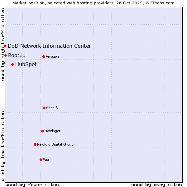 Market position of HubSpot vs. Root.lu vs. DoD Network Information Center