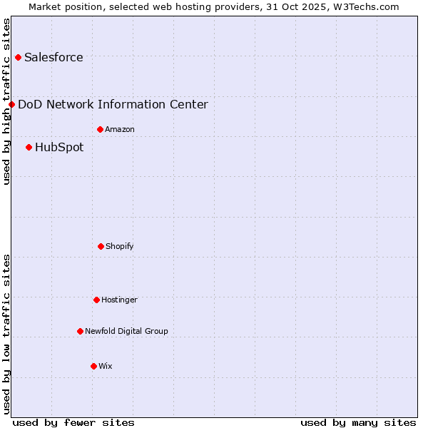 Market position of HubSpot vs. Salesforce vs. DoD Network Information Center